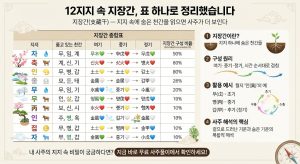 12지지_지장간표
