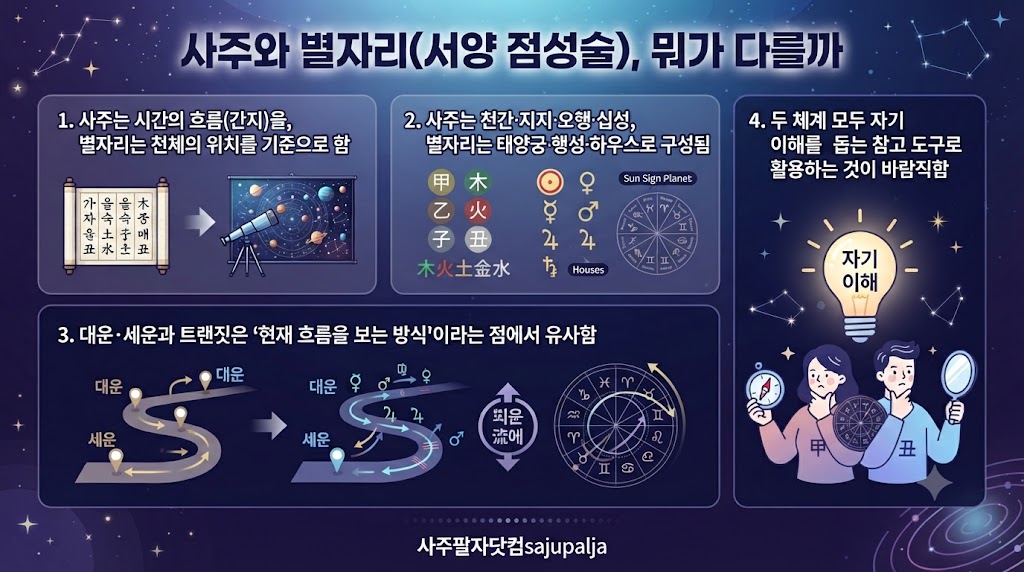 사주와별자리