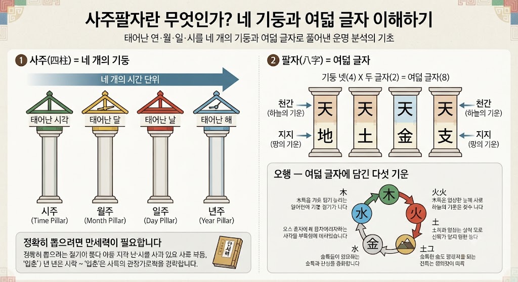사주팔자란